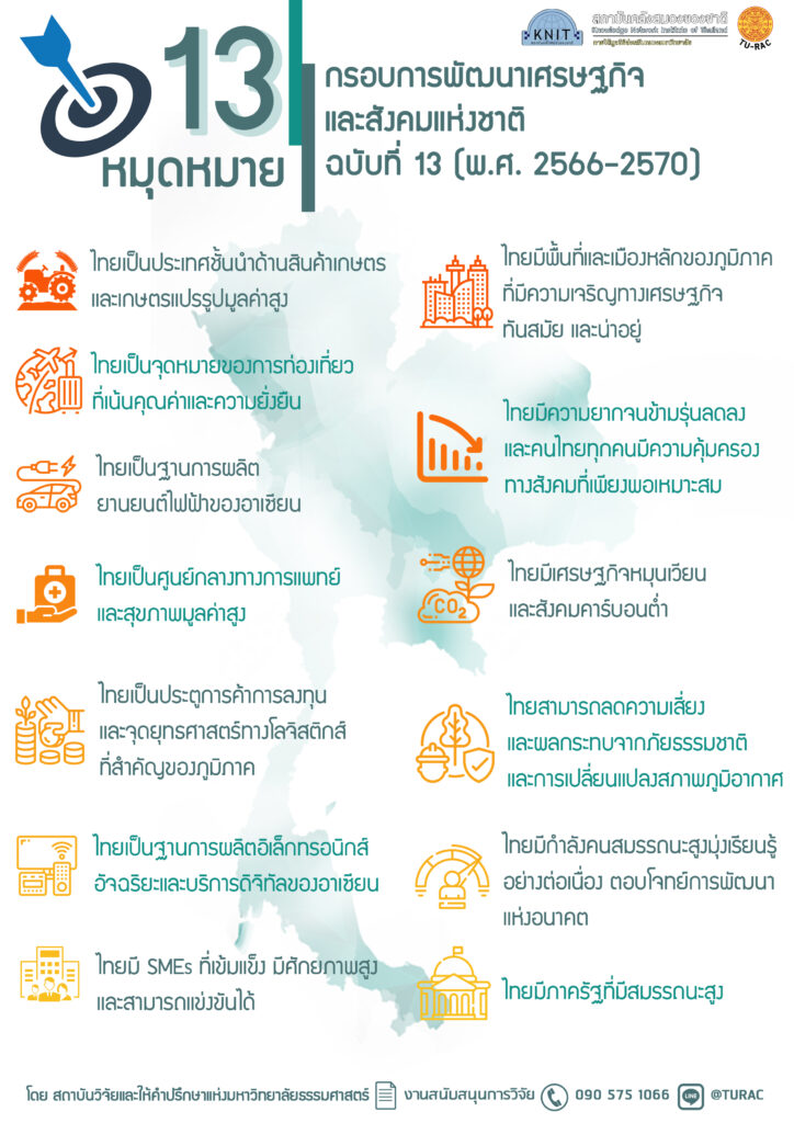 13 หมุดหมาย กรอบการพัฒนาเศรษฐกิจและสังคมแห่งชาติ ฉบับที่ 13 (พ.ศ. 2566 ...